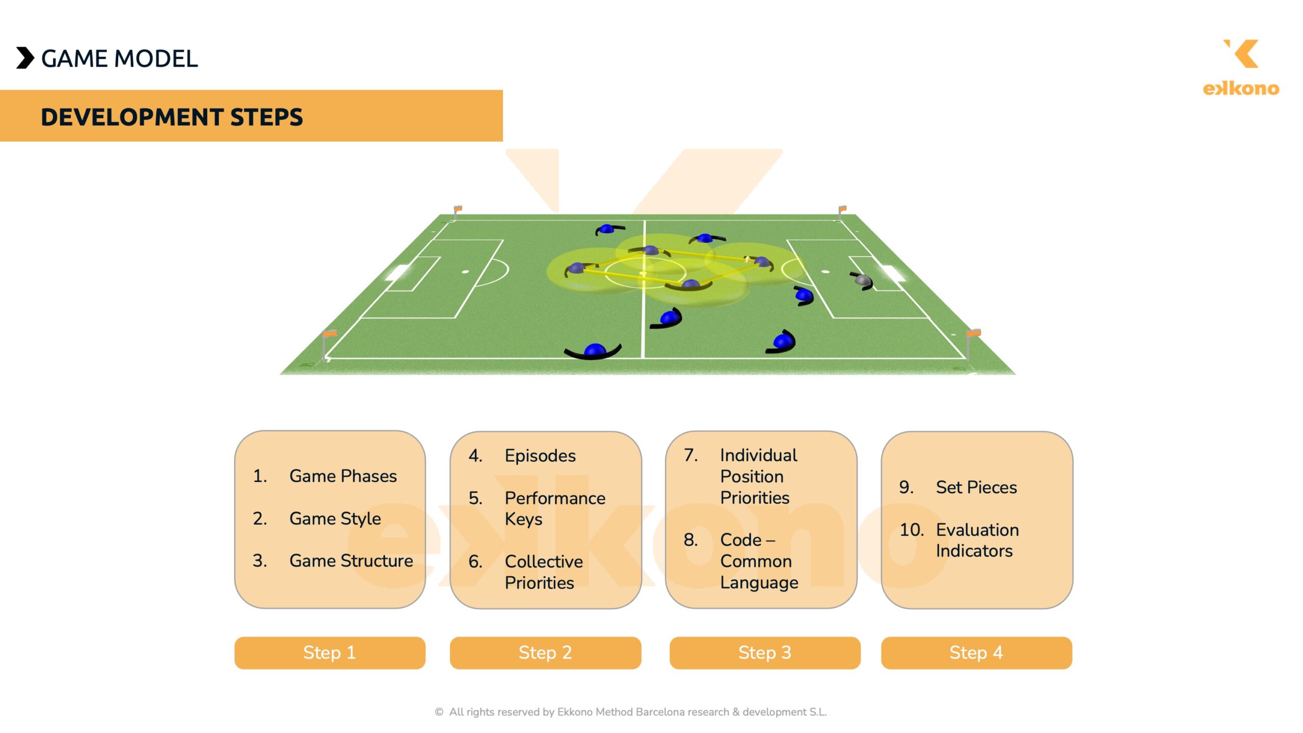 Steps to build a successful game model, as described in the Ekkono Method approach.