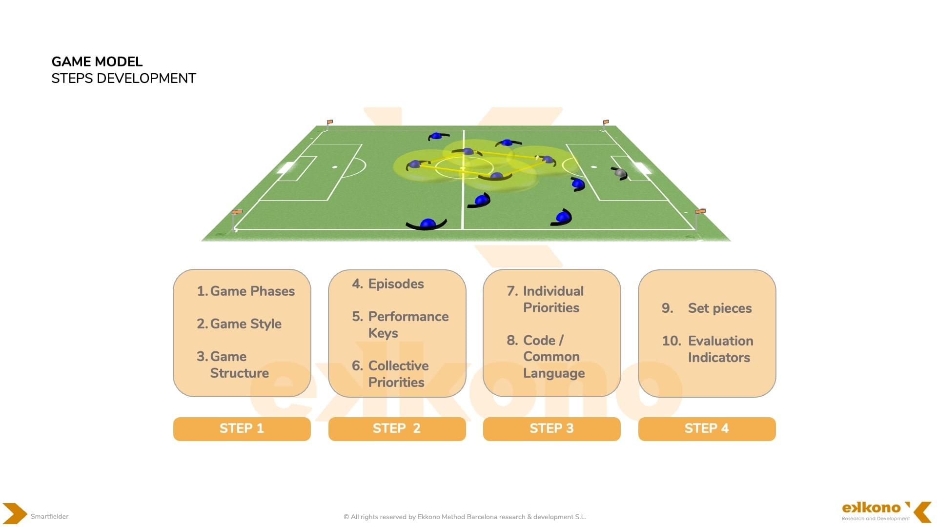 Steps to build a successful game model, as described in the Ekkono Method approach.