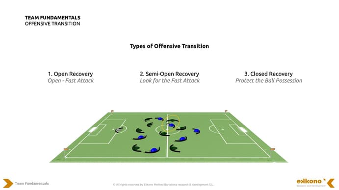 There are three types of offensive transitions: open recovery, closed recovery and semi-open recovery