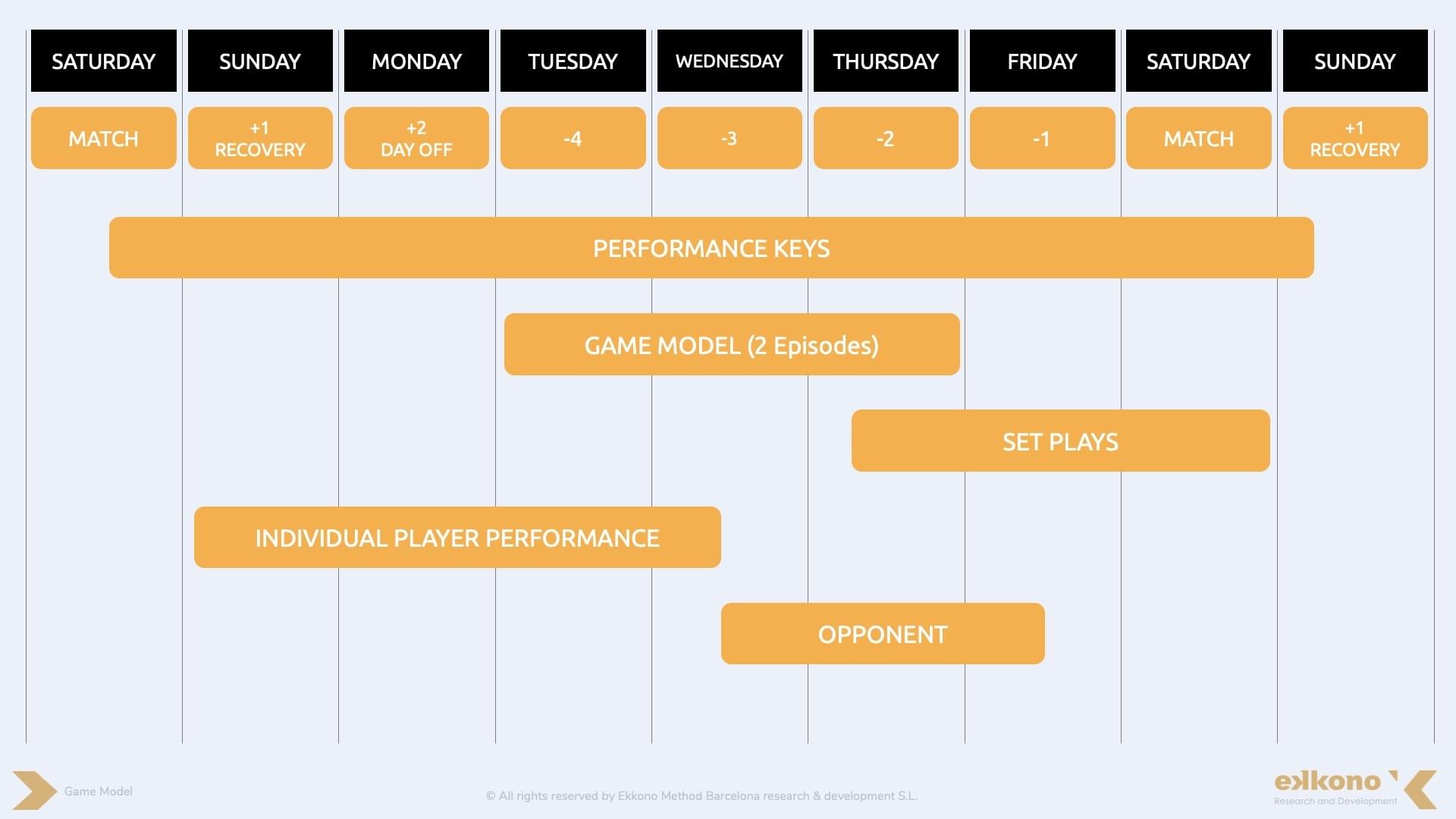 Example of a micro-cycle plan, where only 2 game model episodes are trained during the week.