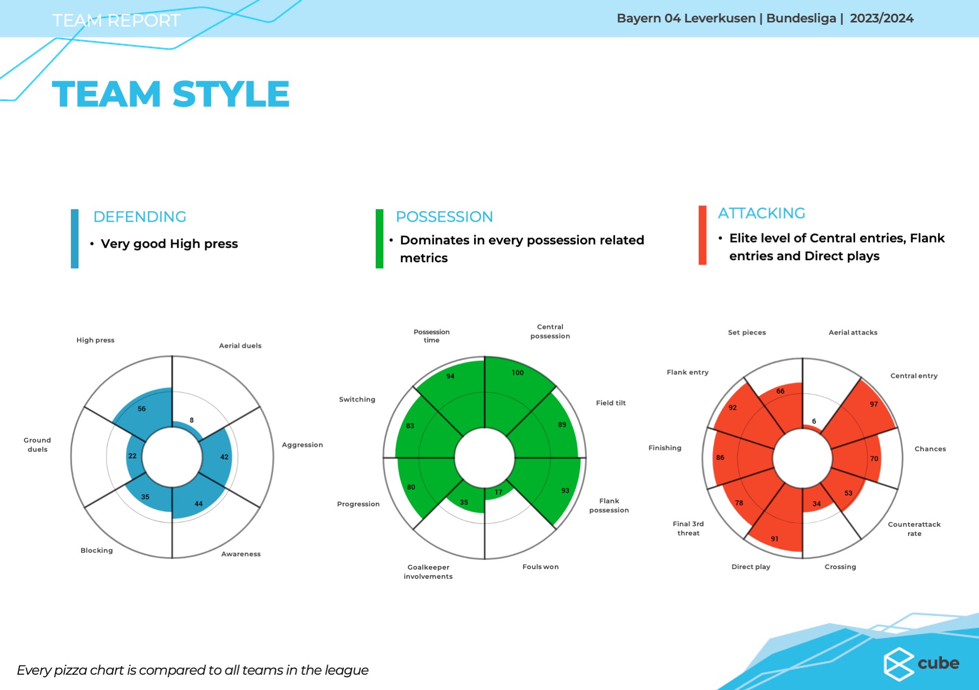 Key Concepts for Good Ball Circulation. Bayer Leverkusen (Xabi Alonso) shows very good and diverse possession based parameters, with a good balance of progression, switching the ball, attacking central and attacking on the flanks.