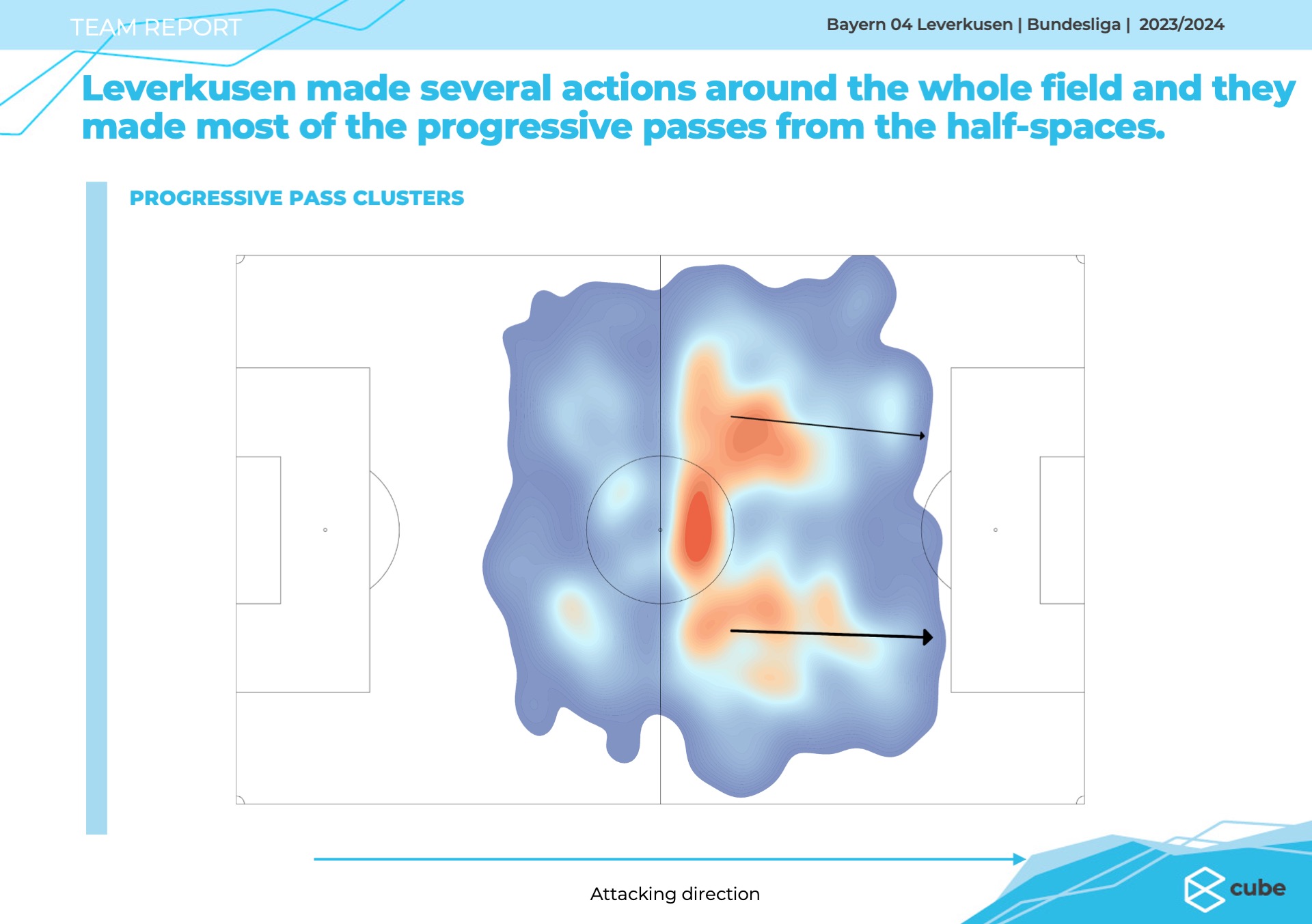 Key Concepts for Good Ball Circulation. Bayer Leverkusen (Xabi Alonso) shows how their priority is to play to the half-spaces (cuadrados, as Xavi Hernández calls them) to find advantage there.