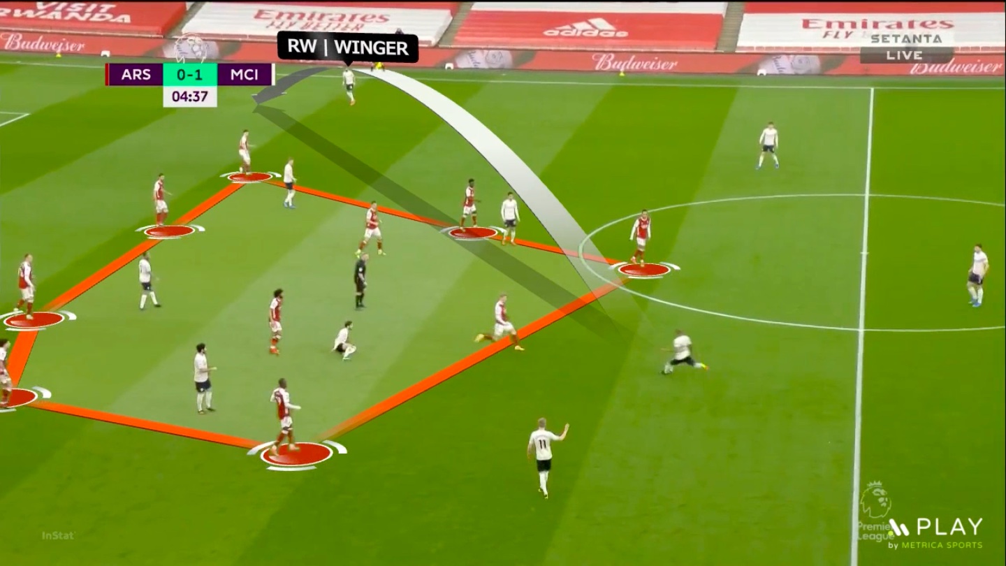 Riyad Mahrez (Manchester City) provides the creation of width, one of the main principles to attack a Low-Block.