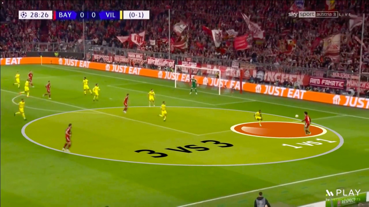 How to attack a low-block. Bayern receives a 3 vs 3 situation, giving Sane the opportunity to beat the defender 1 on 1