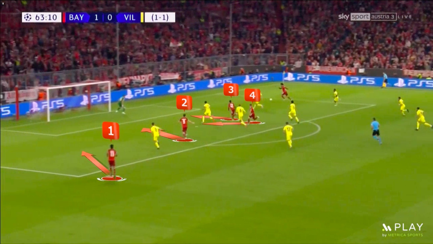 How to attack a low-block. Bayern Munich has 4 players in the opponent's box