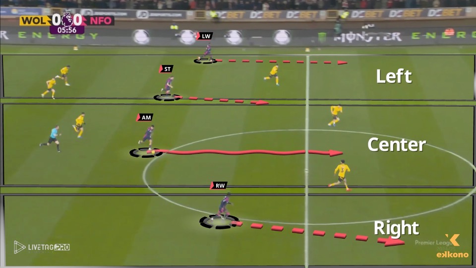 Nuno Nottingham Forest. Offensive Transition 1