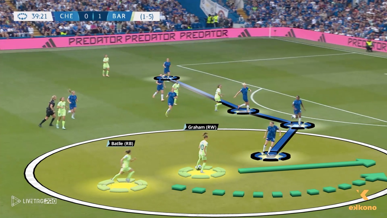 Graham Hansen & Ona Batlle 2vs1 One of the winger offensive fundamentals is to detect and exploit 2v1 situations. Here, Caroline Graham Hansen sees that Ona Batlle is overlapping her and provides her with a pass in the right timing to surpass their direct opponent.