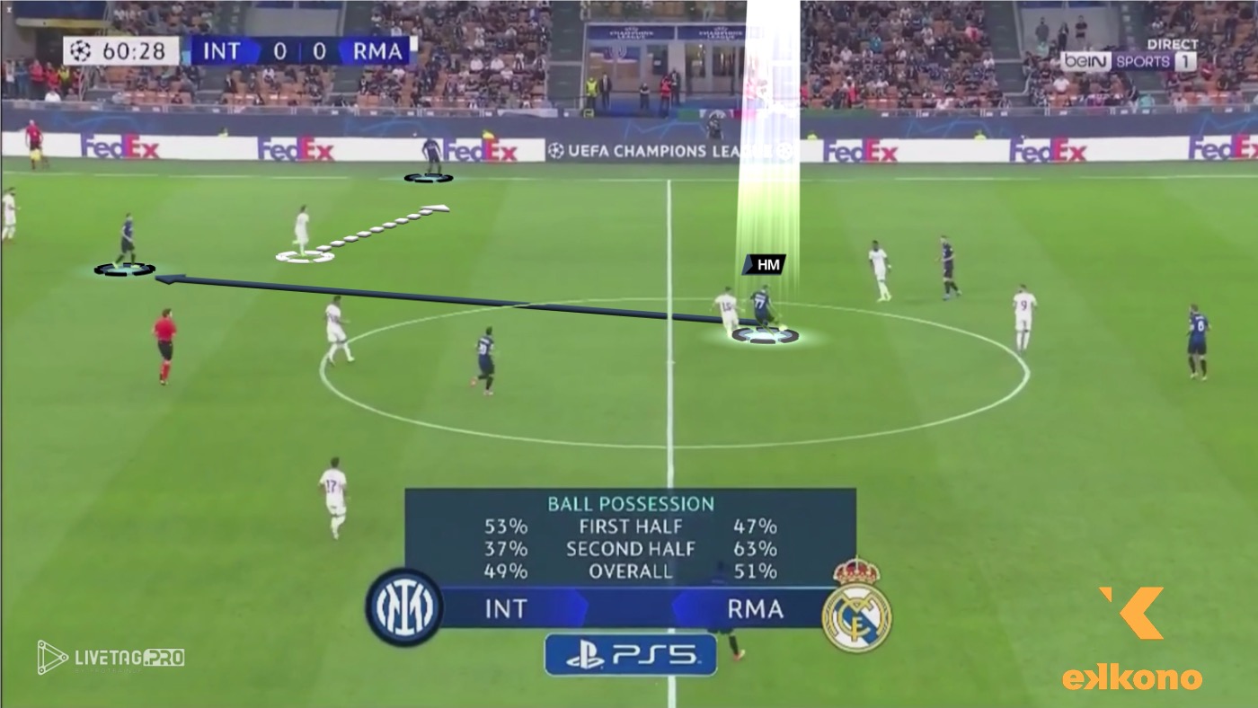 Brozovic – Hide Tactical Intentions Passing Fundamentals for Midfielders. Brozovic is able to hide his tactical intention to play deep by adapting his body angle. This allows him to open this passing lane.