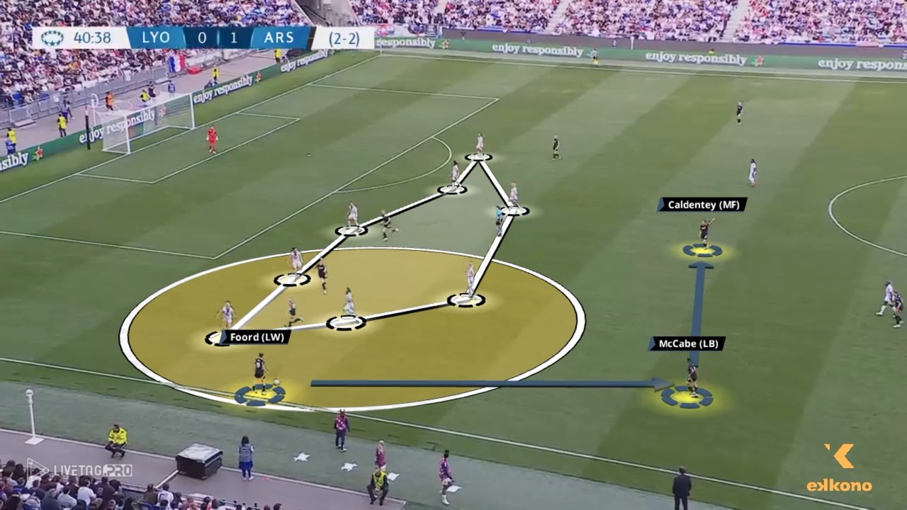 Foord. Recycle the play One of the winger key offensive fundamentals is recognizing when the situation is not favorable for dribbling and instead ensuring continuity by circulating the ball to enable a switch of play.