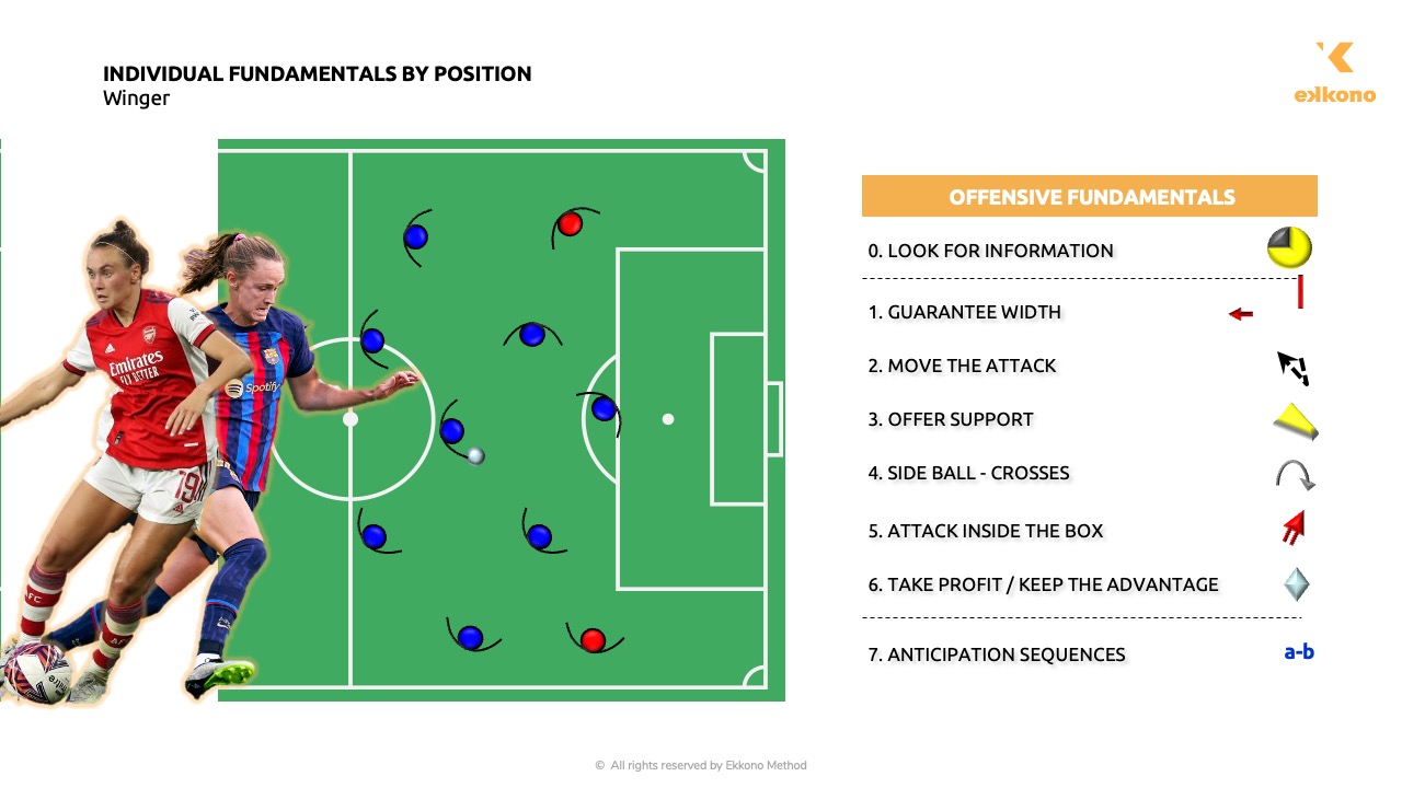 Winger IFP The Ekkono Method divides the offensive Individual Fundamentals by Position (IFP) in 8 different blocks: perception, width, mobilize the attack, offer support, crosses, attack the box, take profit or generate advantage, and anticipate sequences.