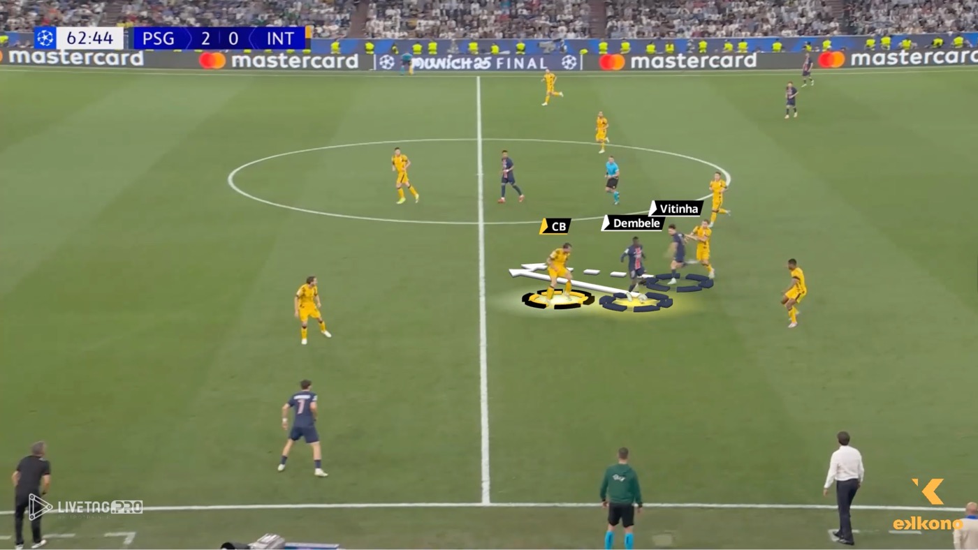 False Nine Role: Inner Forward Movements 2 Dembele role PSG