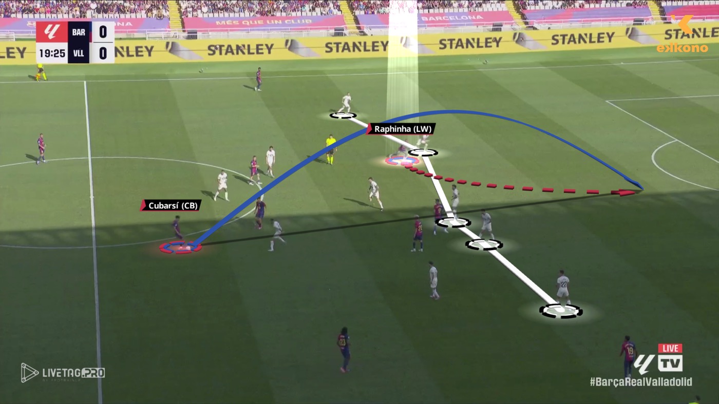 4-2-3-1 formation. Raphinha exploits center-back’s focus on Lewandowski with unmarking run into space