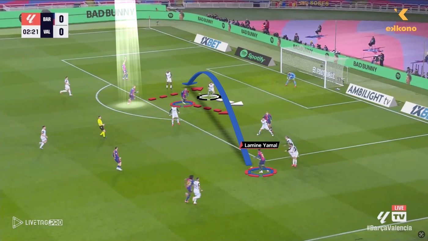 4-2-3-1 formation. Lamine Yamal combines 1v1 skills with high-quality crosses for unpredictability