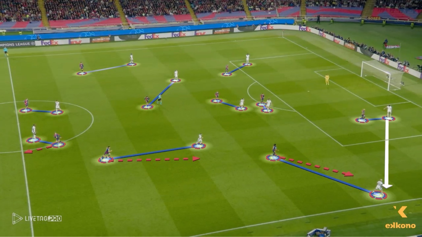 Barcelona switches from a 4-2-3-1 block to individual pressing in duels after goalkeeper’s first pass