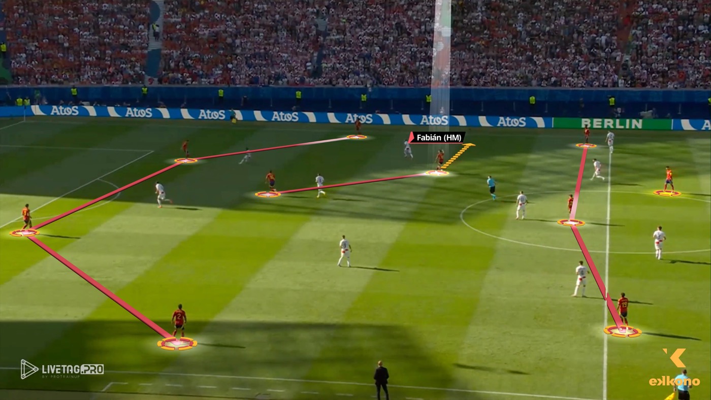 Spain 4-2-3-1 formation with Fabián Ruiz moving wide to receive the ball