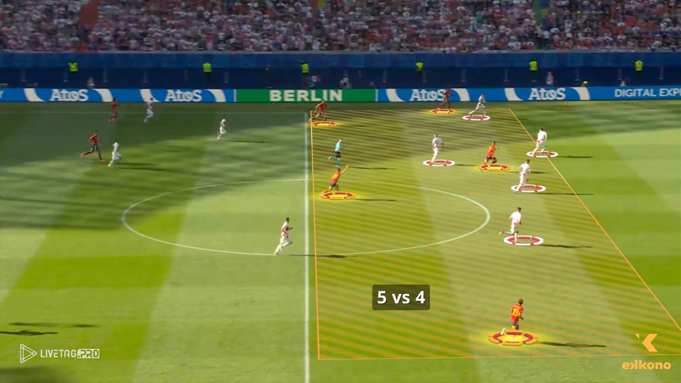 Spain bypassing high press and creating numerical advantage against back four in 4-2-3-1