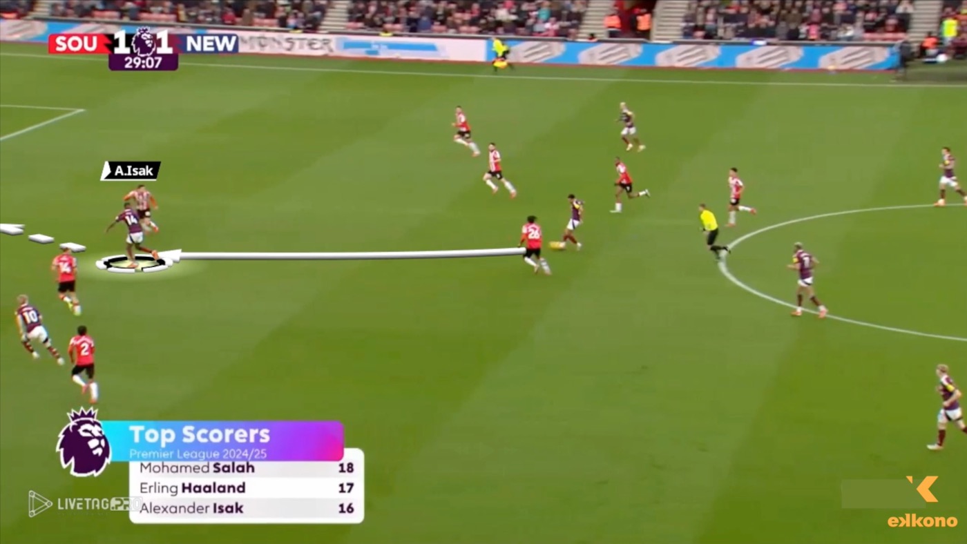 Alexander Isak unmarks from his direct opponent and creates a clear passing option.