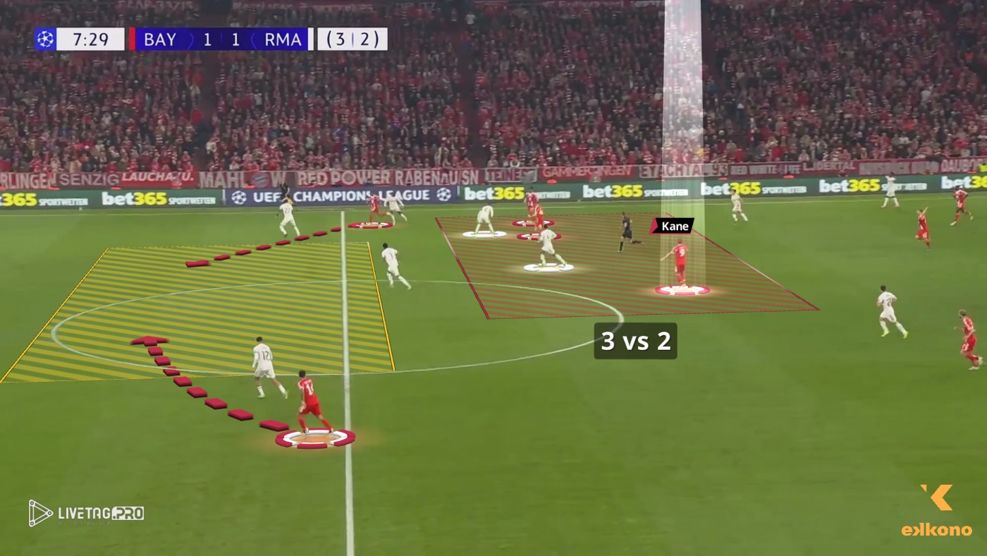 Kane drops back to create a numerical superiority