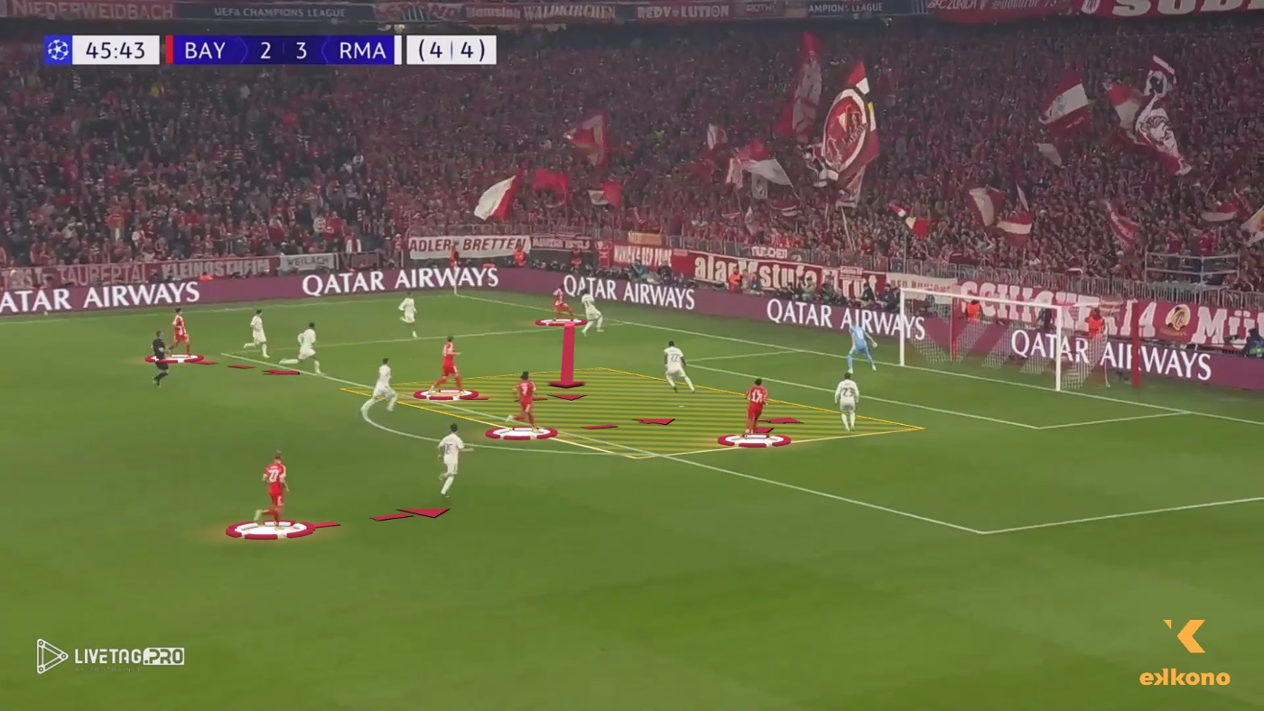 Bayern’s first and second wave players actively attack the box and anticipate second balls
