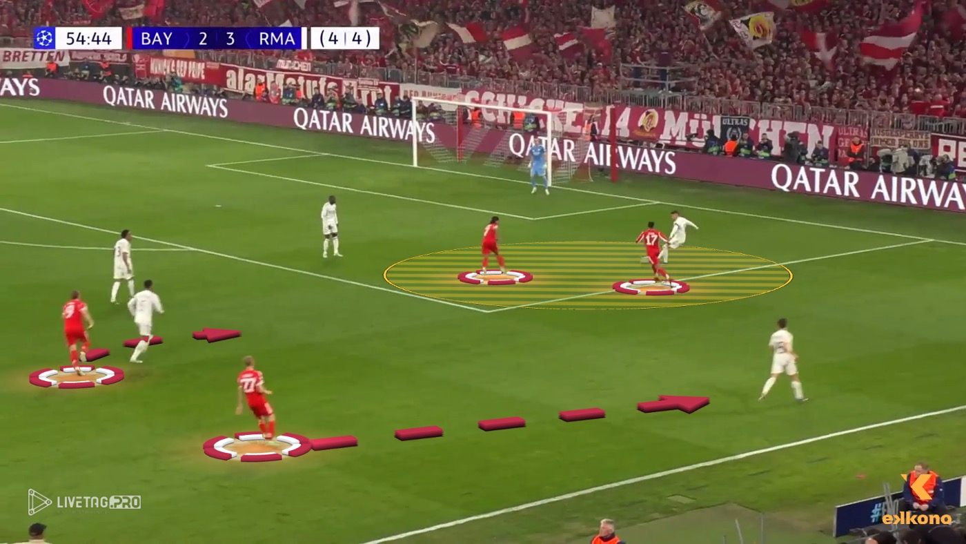 Bayern apply aggressive counter-pressing after losing the ball