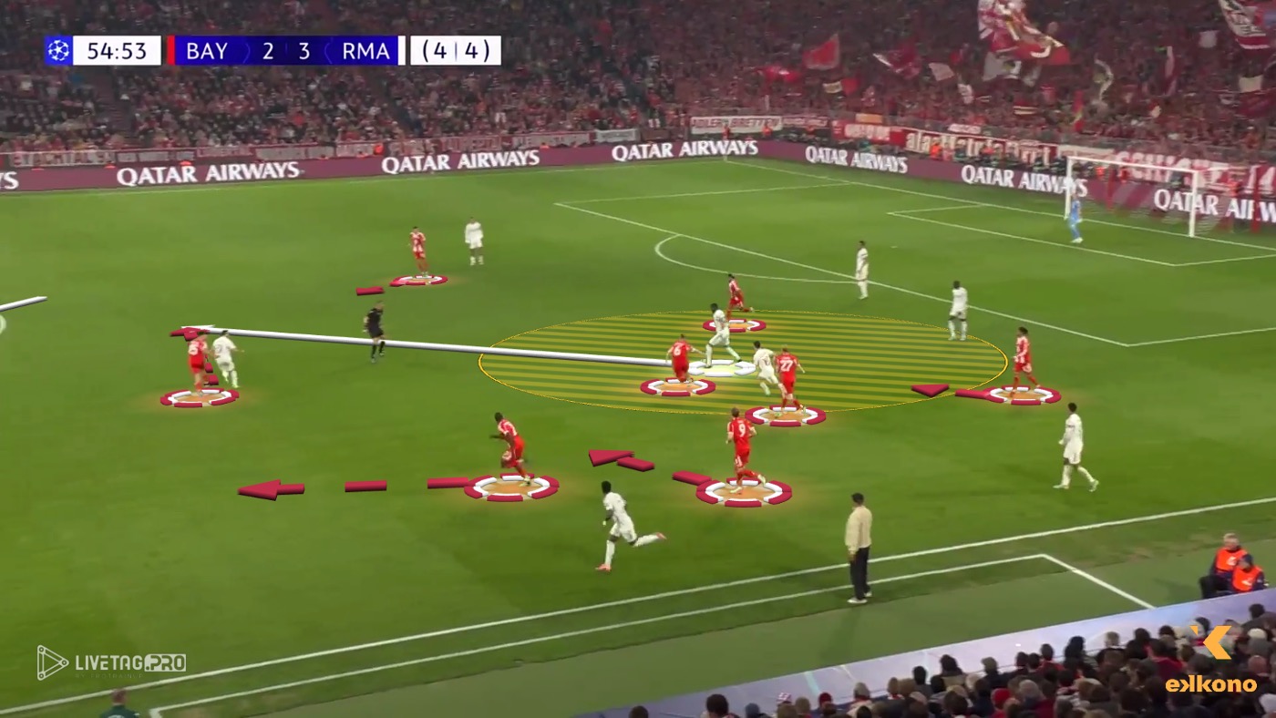 Bayern apply aggressive counter-pressing and regain possession