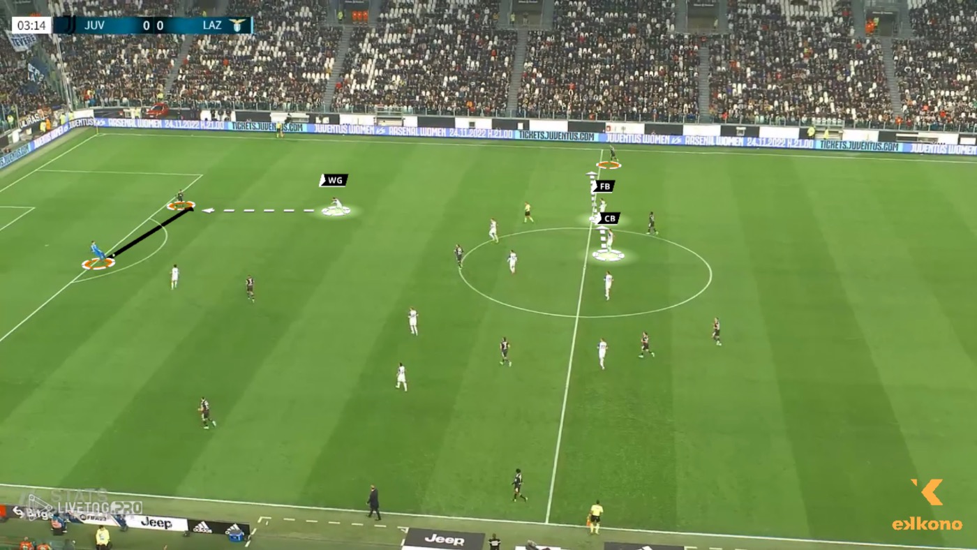 Winger presses the center back, while full back and center back readjusting their positions