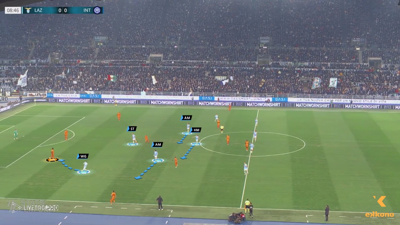 Winger presses from outside and midfielders line adjust their positions