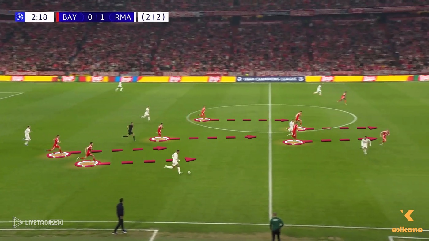 Bayern Munich's players quickly recover their defensive positions