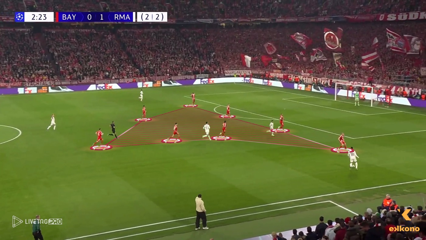 Bayern Munich recovering defensive shape and creating defensive block